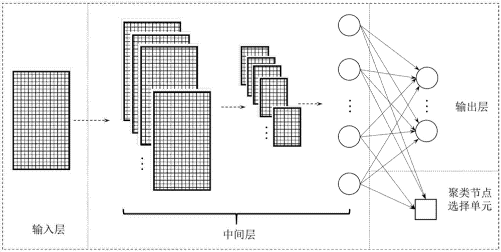 Clustering method and device