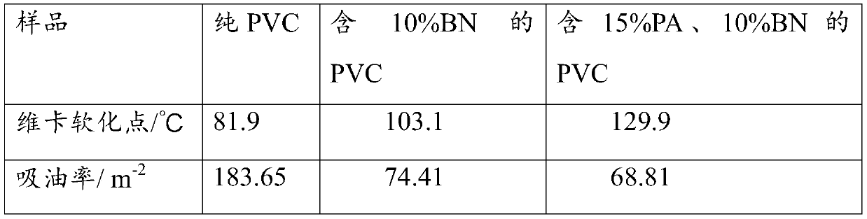 A kind of oil-resistant and high-temperature-resistant modified polyvinyl chloride composite material and preparation method thereof