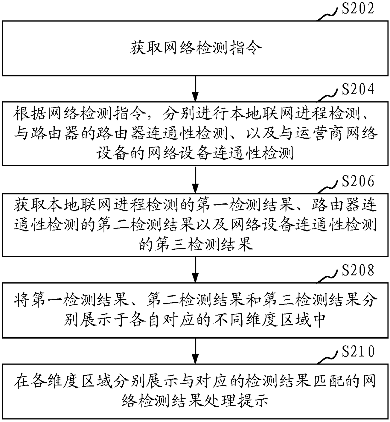 Network detection method, device, computer readable storage medium and computer equipment