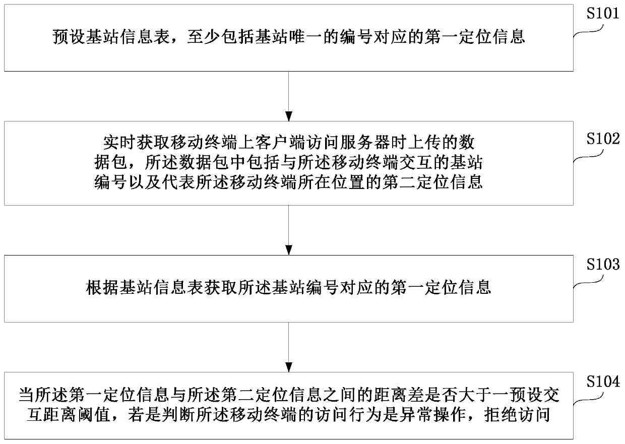 Data tamper-proofing method, system and equipment based on base station information and storage medium