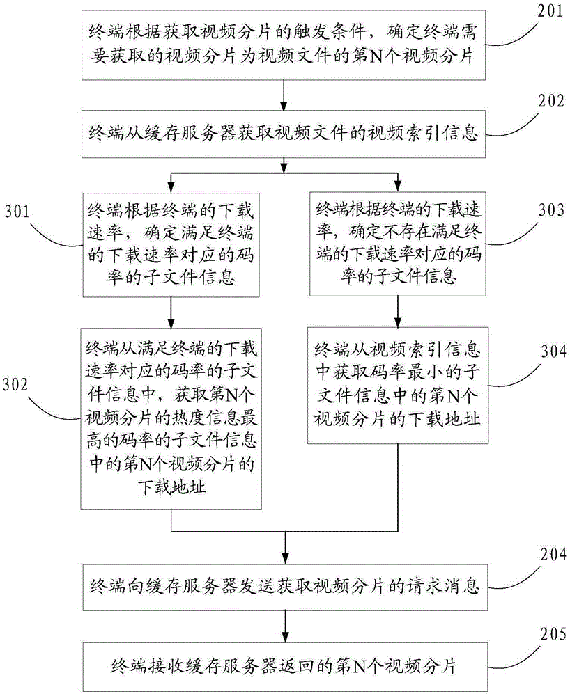 Terminal, cache server and method and apparatus for acquiring video slices