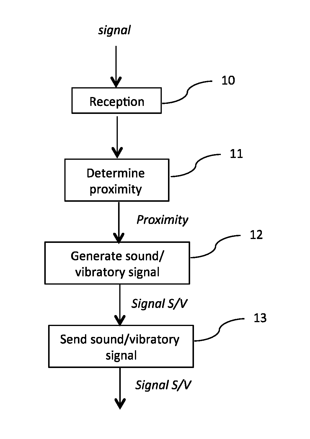Method for indicating proximity, corresponding device, program and recording medium