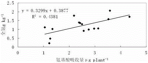 Method for measuring factors affecting rhizosphere soil amino acid availability