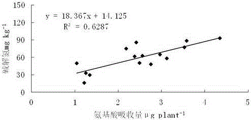 Method for measuring factors affecting rhizosphere soil amino acid availability