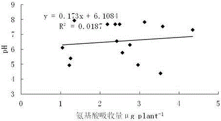 Method for measuring factors affecting rhizosphere soil amino acid availability