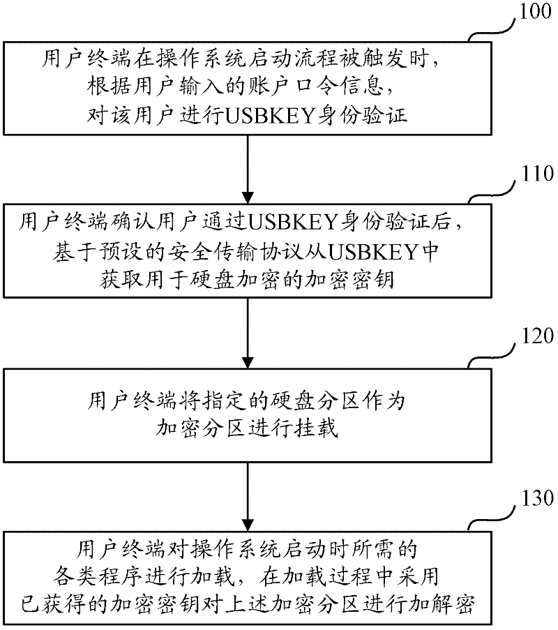 Method and device for encrypting hard disk partition