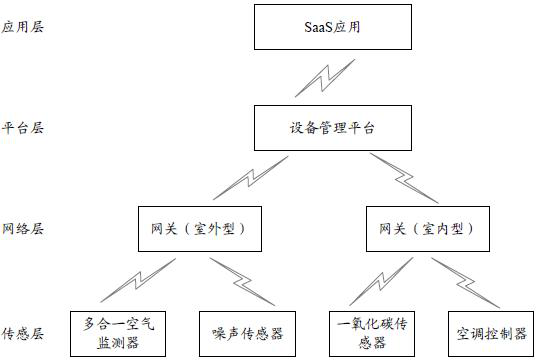 A data processing method, device, Internet of Things platform, and storage medium