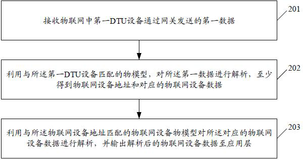 A data processing method, device, Internet of Things platform, and storage medium