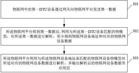 A data processing method, device, Internet of Things platform, and storage medium