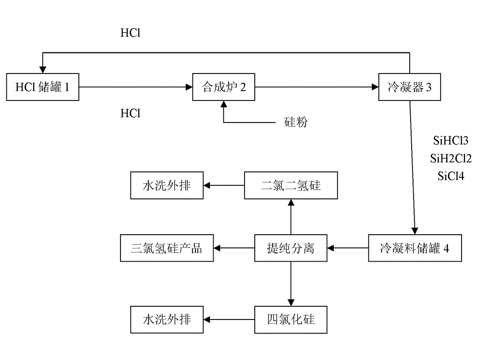 Trichlorosilane synthesis process and equipment