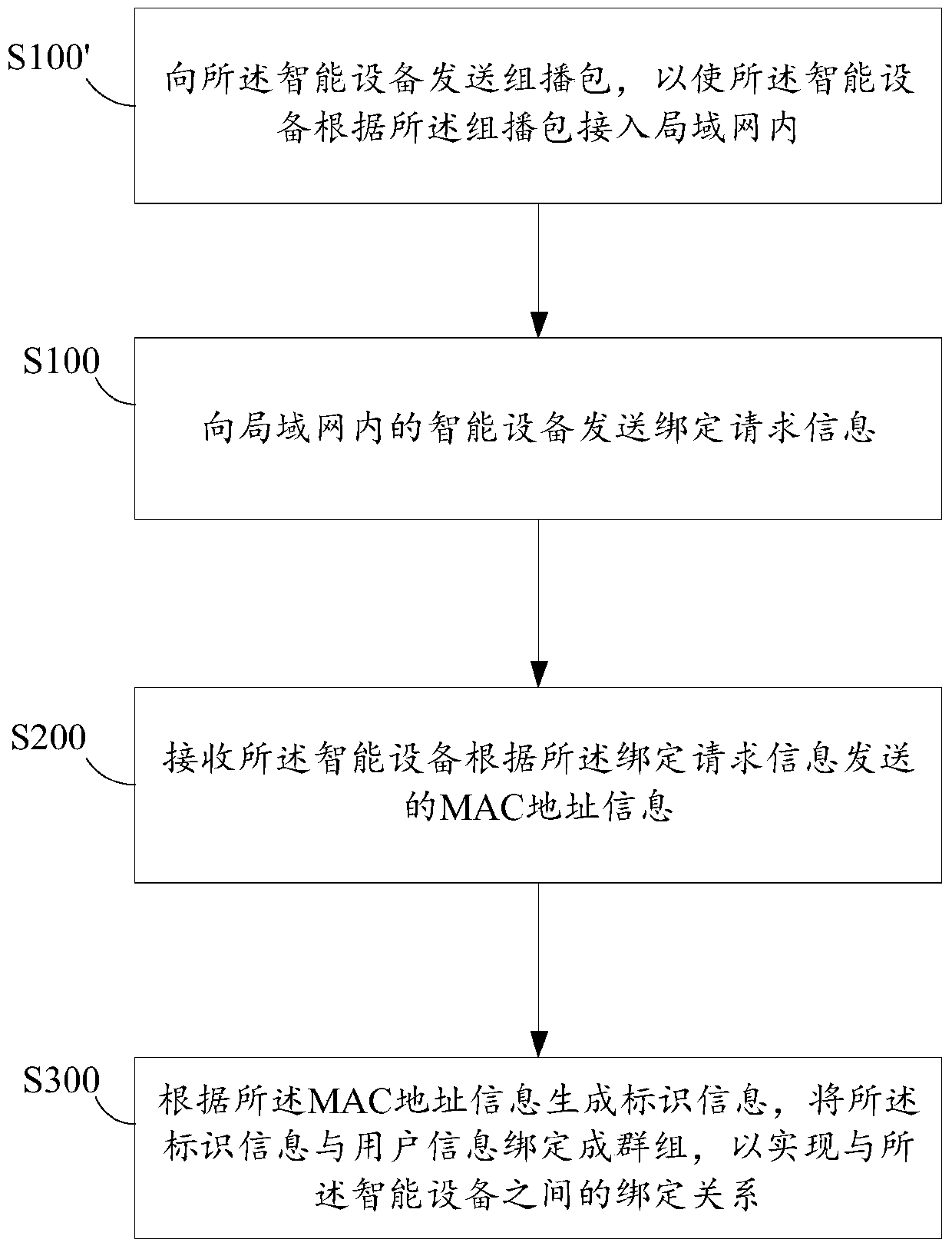 Method and terminal for binding smart device