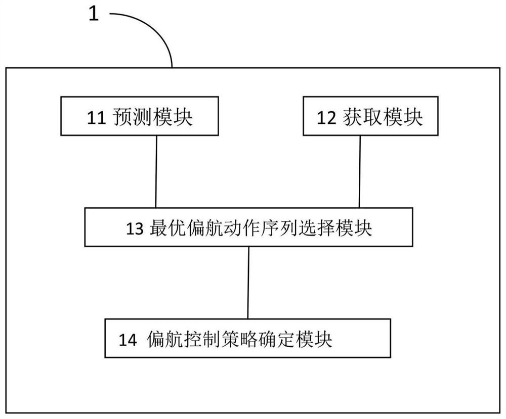 Yaw control equipment and method of wind generating set