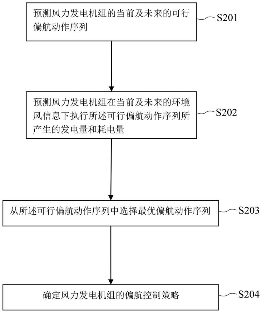 Yaw control equipment and method of wind generating set