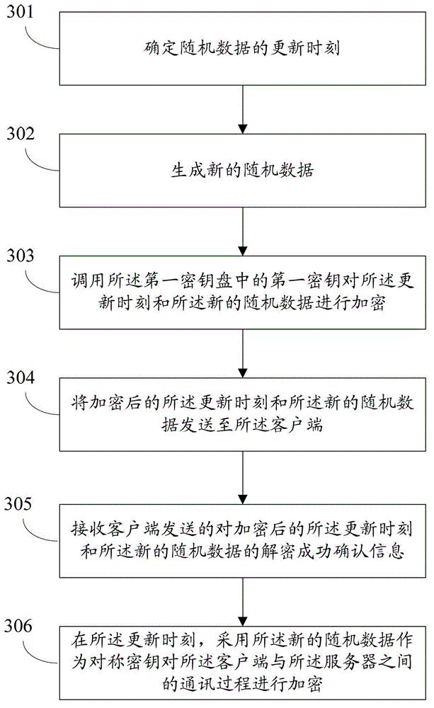Method for encrypting communication process in industrial field and data collection device