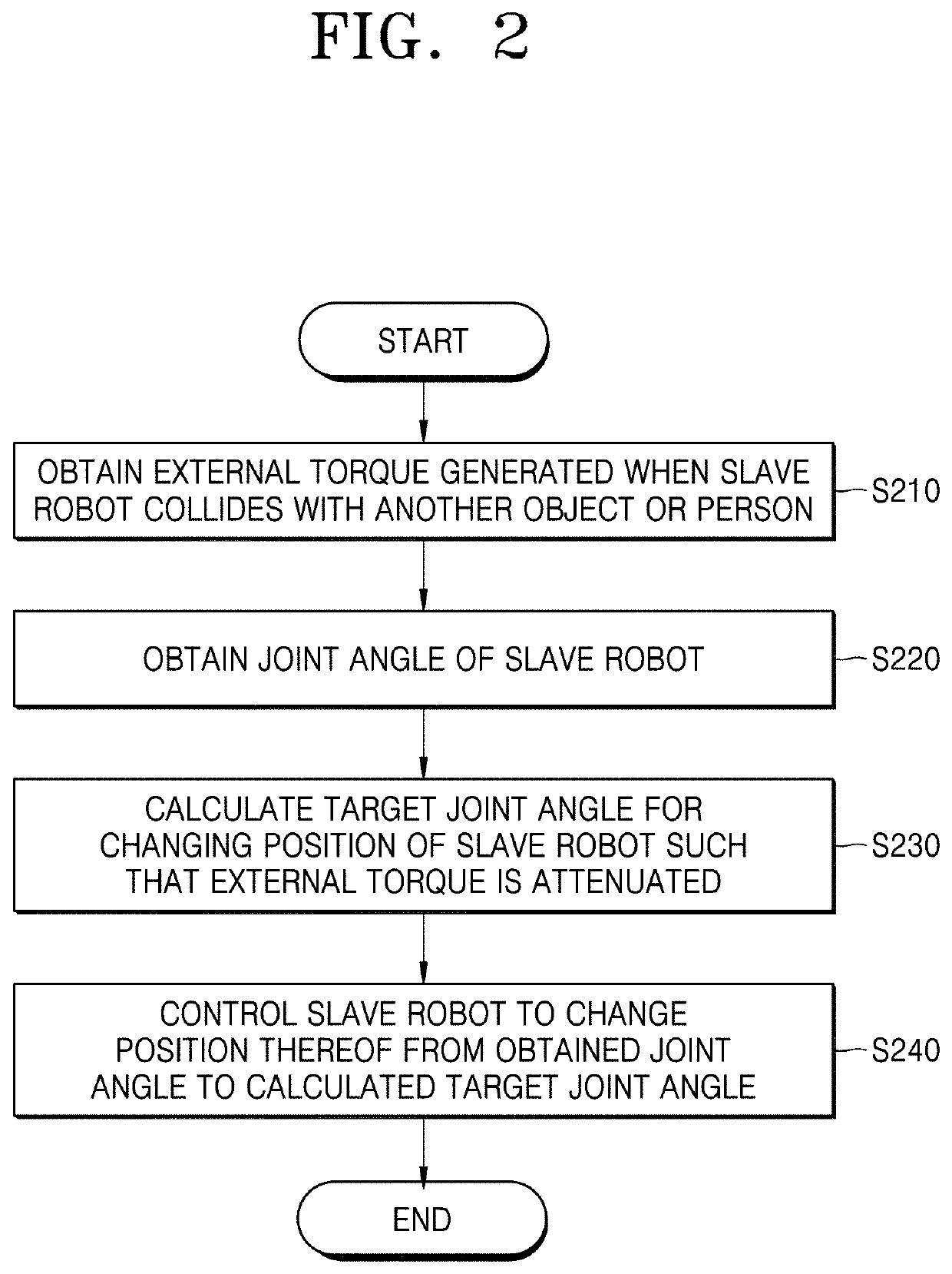 Method and system for mitigating collision of surgical robot