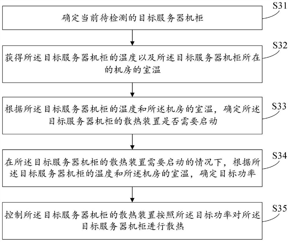 Method and system for controlling heat dissipation of server cabinet, storage medium and equipment