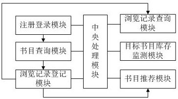 Library booklist self-service query and recommendation system