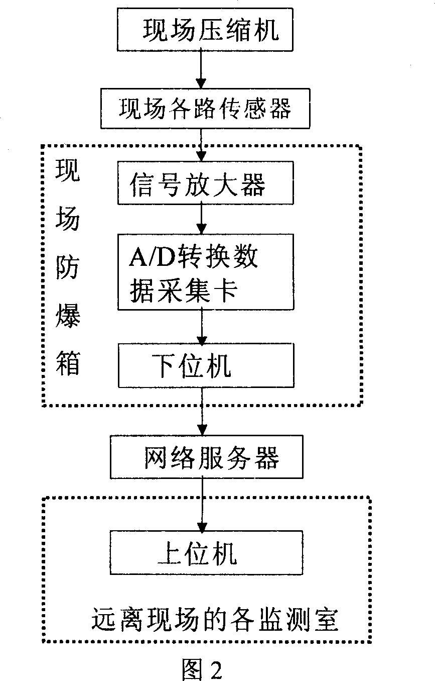 On-line remote state monitoring and fault analysis diagnosis system of reciprocating compressor