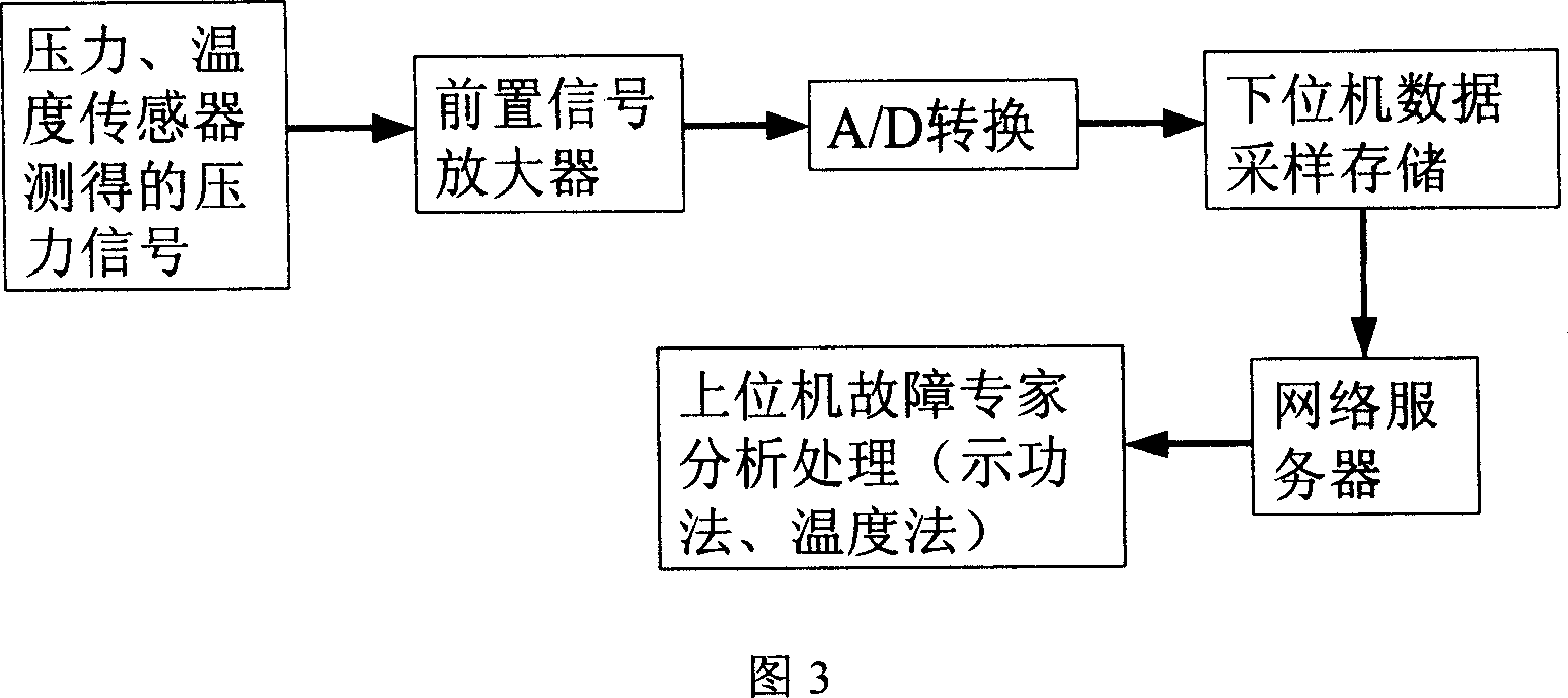On-line remote state monitoring and fault analysis diagnosis system of reciprocating compressor