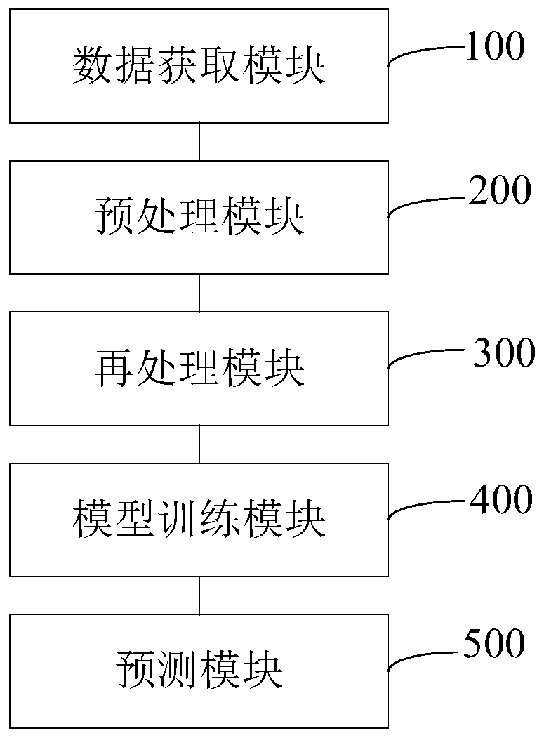 Cigarette loose end rate prediction method and system based on improved gradient improvement decision tree