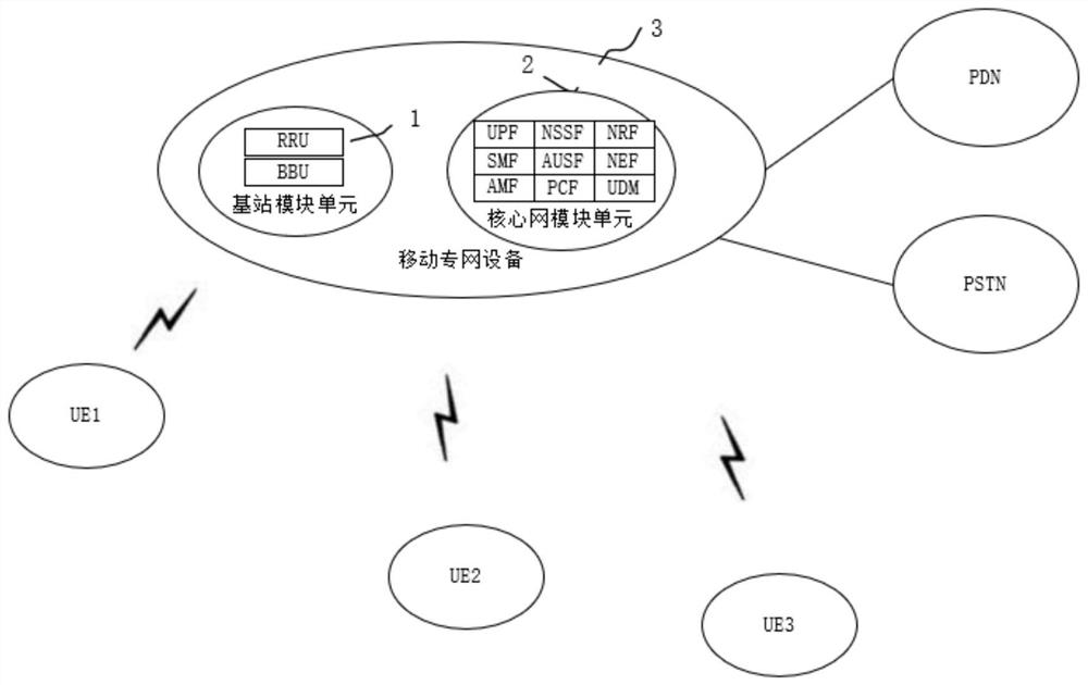 Mobile private network equipment and application method and system thereof