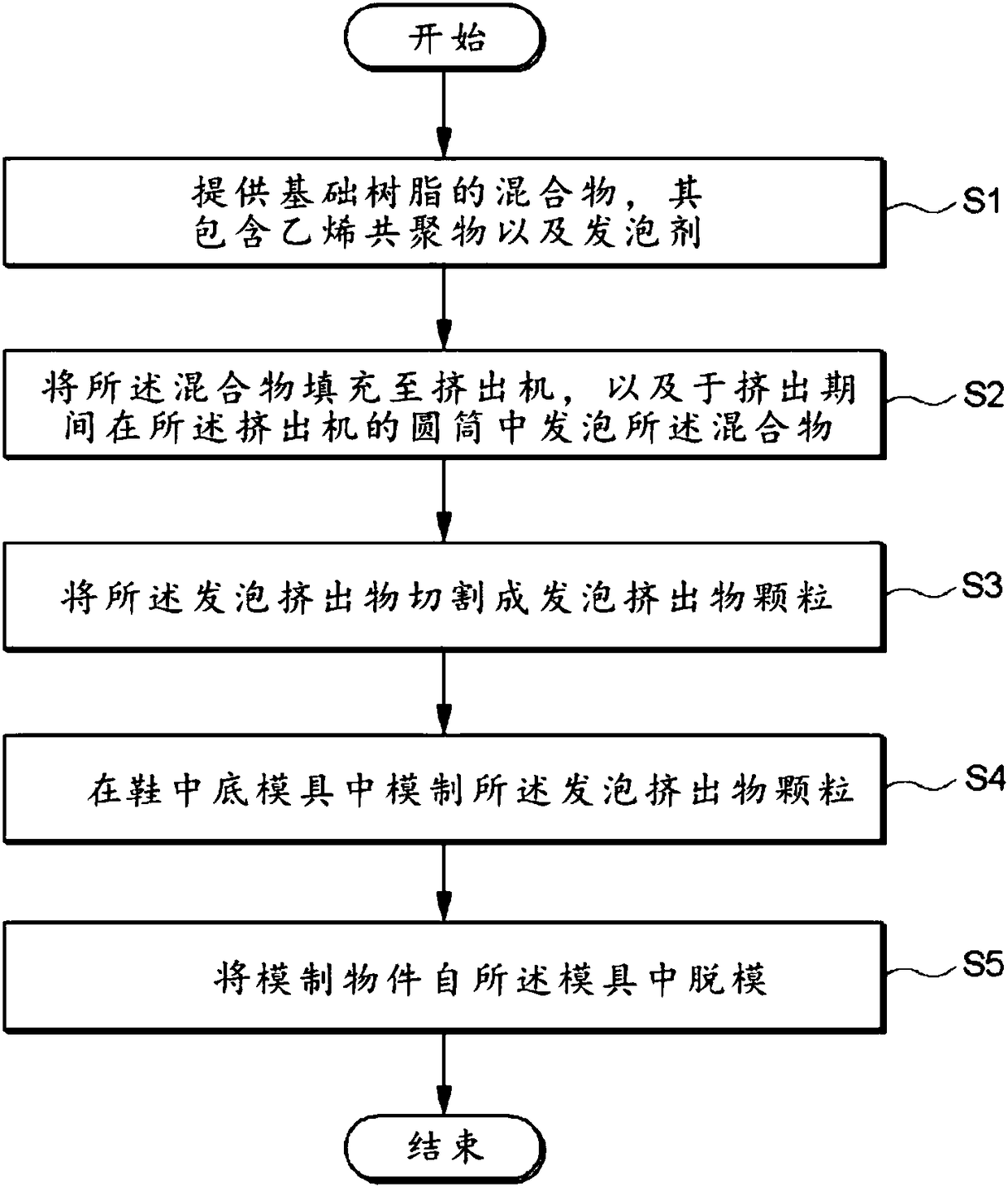 Method of manufacturing midsole, midsole manufactured through such ...