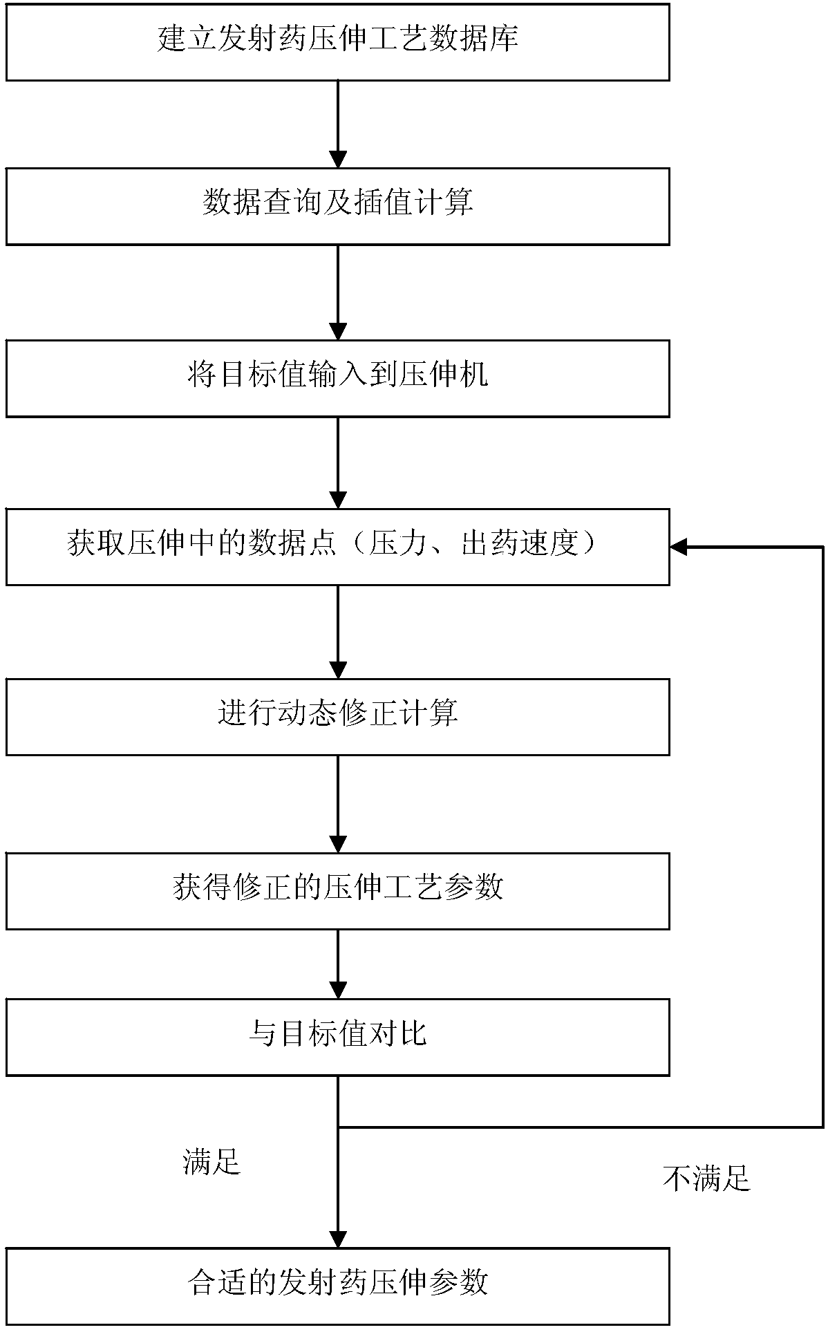 A Dynamic Calculation Method of Process Parameters of Compression and Stretching of Propellant