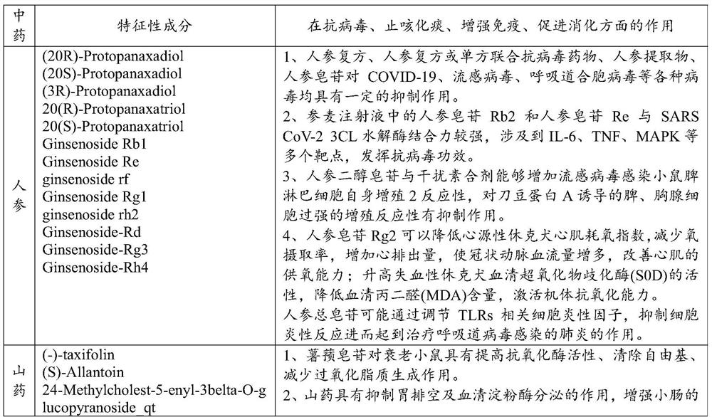 Traditional Chinese medicine composition used for infection recovery phase of novel coronavirus pneumonia and preparation method of traditional Chinese medicine composition