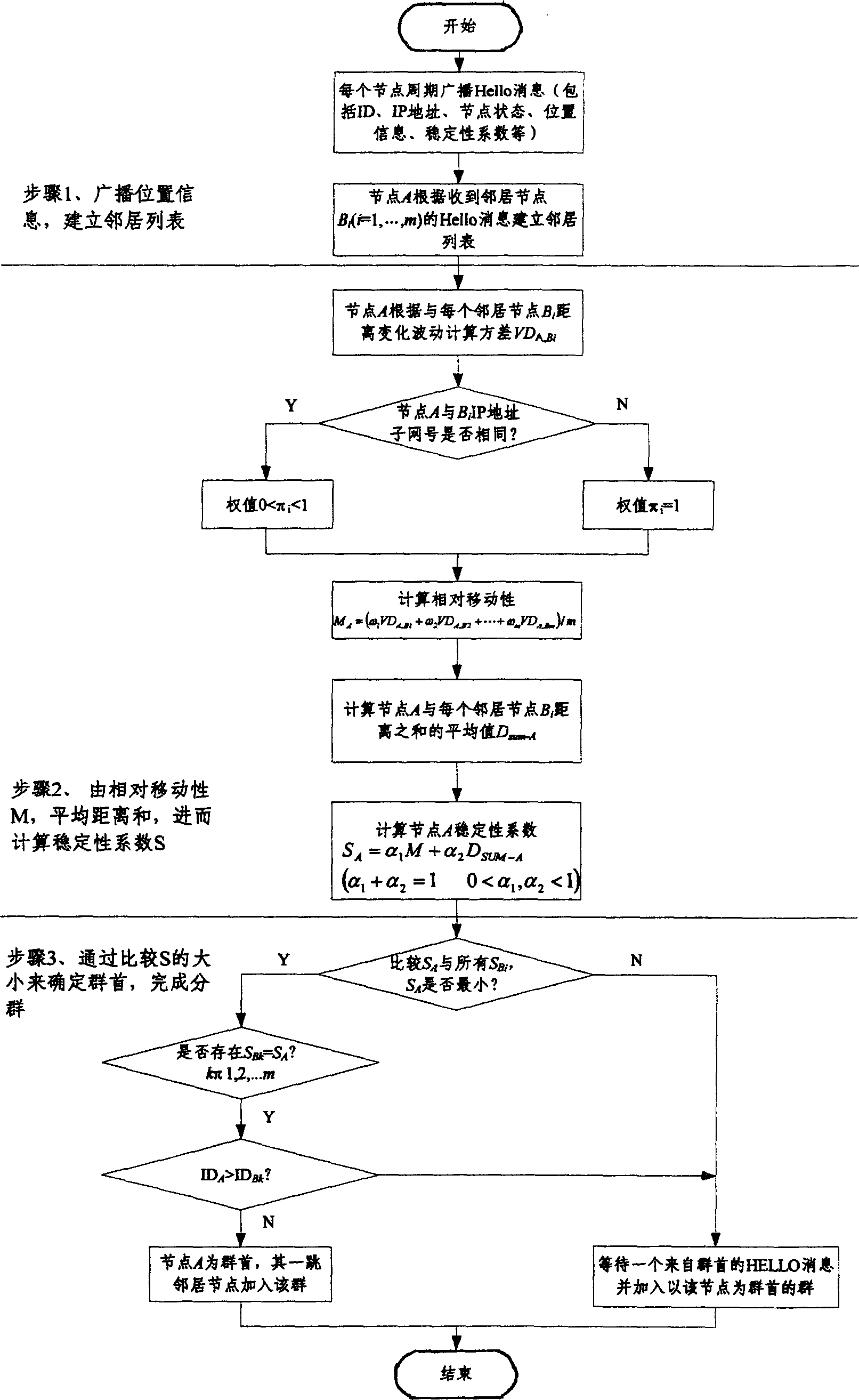 Cluster chief election method based on node type for ad hoc network