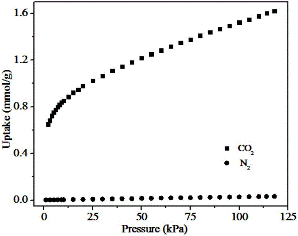 Preparation method of adsorbent for adsorbing and separating CO2