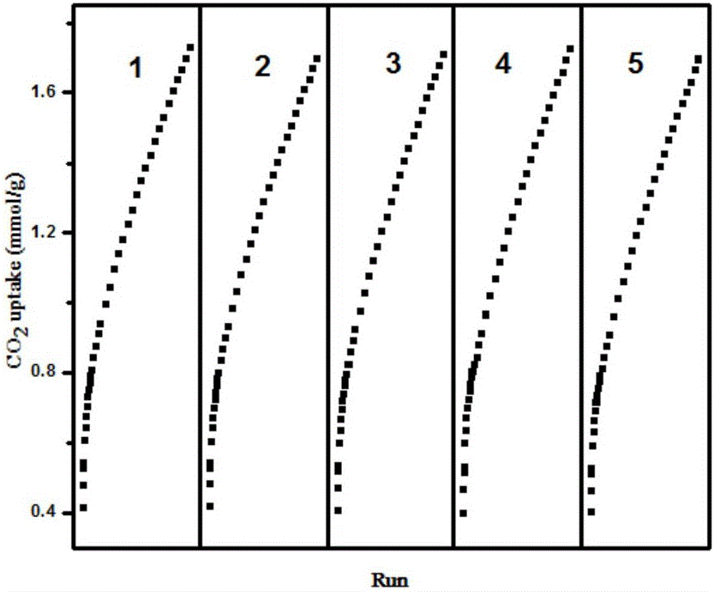 Preparation method of adsorbent for adsorbing and separating CO2