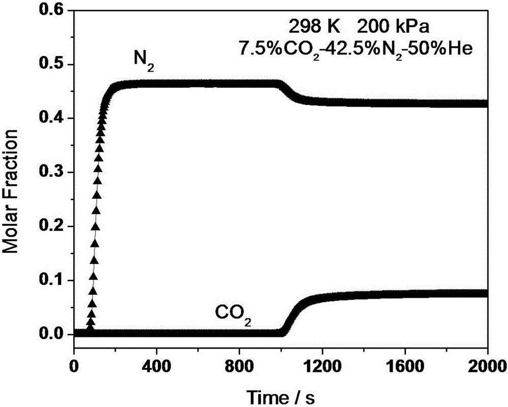Preparation method of adsorbent for adsorbing and separating CO2