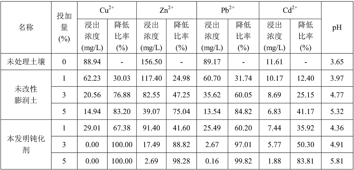 Preparation method of organic-inorganic composite heavy metal polluted soil passivation agent