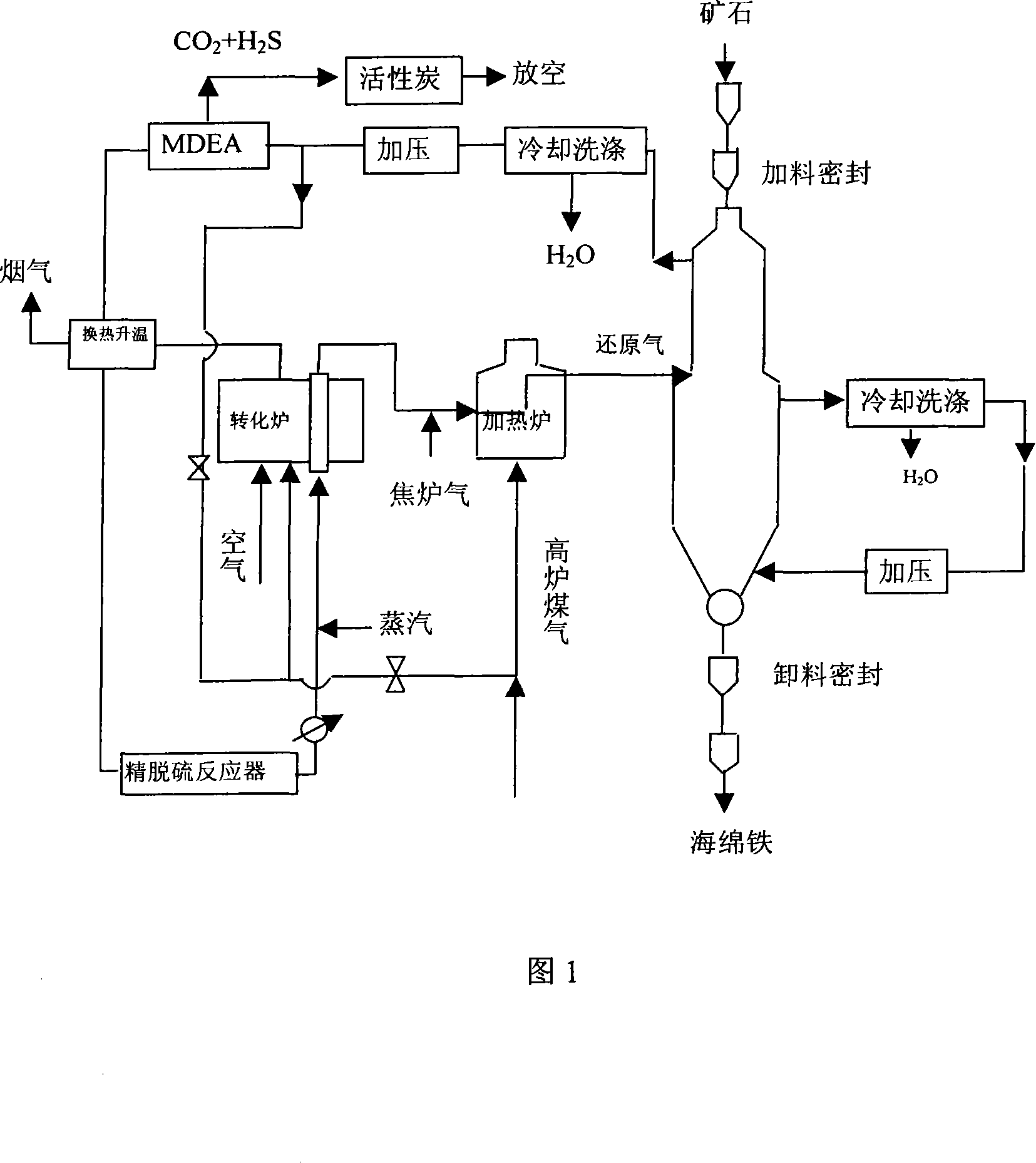 Method and device for producing sponge iron by using reducing gas prepared from coke oven gas