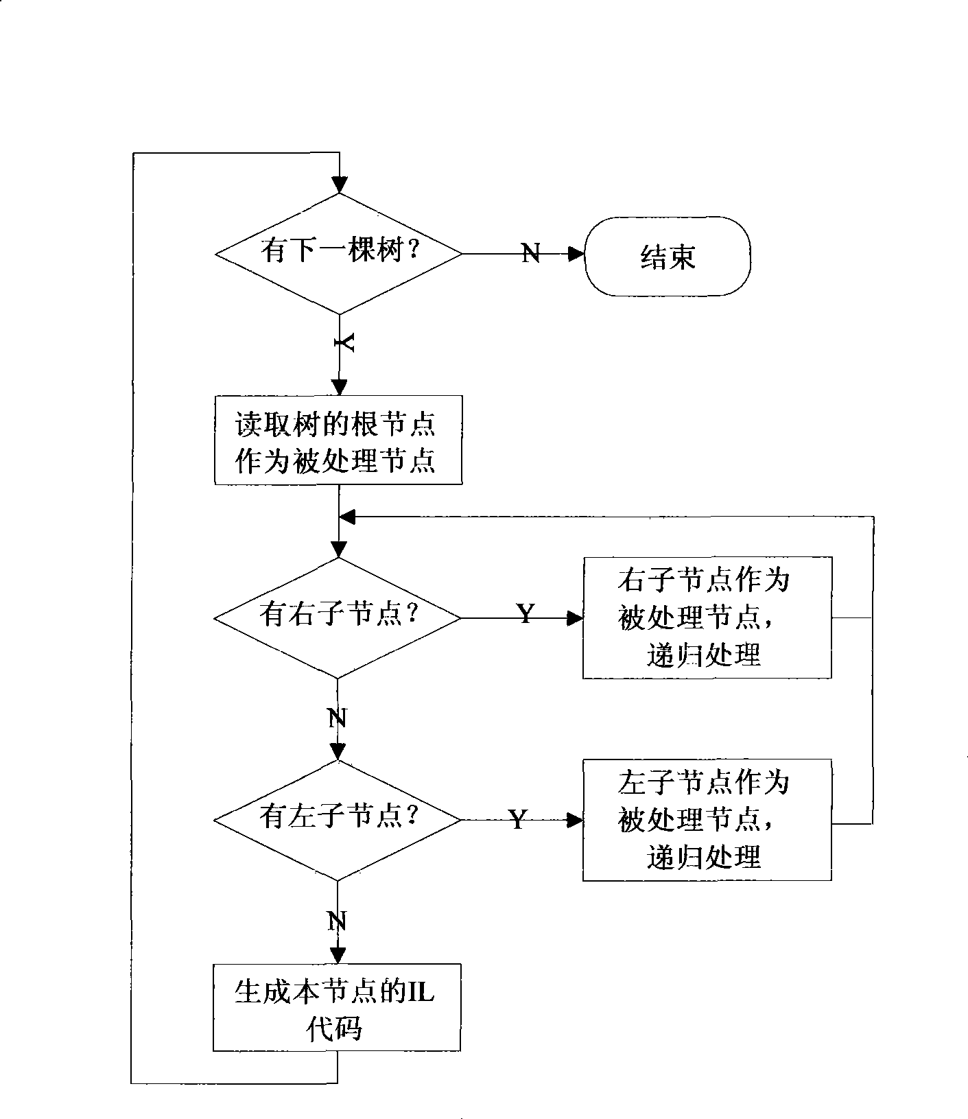 Method and system for conversing trapezoidal pattern to be instruction catalogue program, and interpretation execution method and system