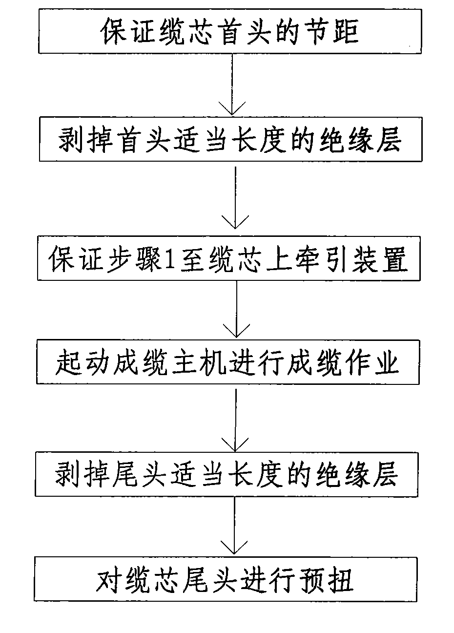 Laying up method for twisting low-voltage multi-core cables by laying up drum twister