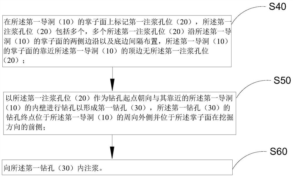 Advanced grouting method