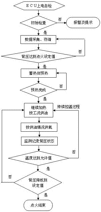 Diesel engine exhaust aftertreatment device temperature riser control system and control method