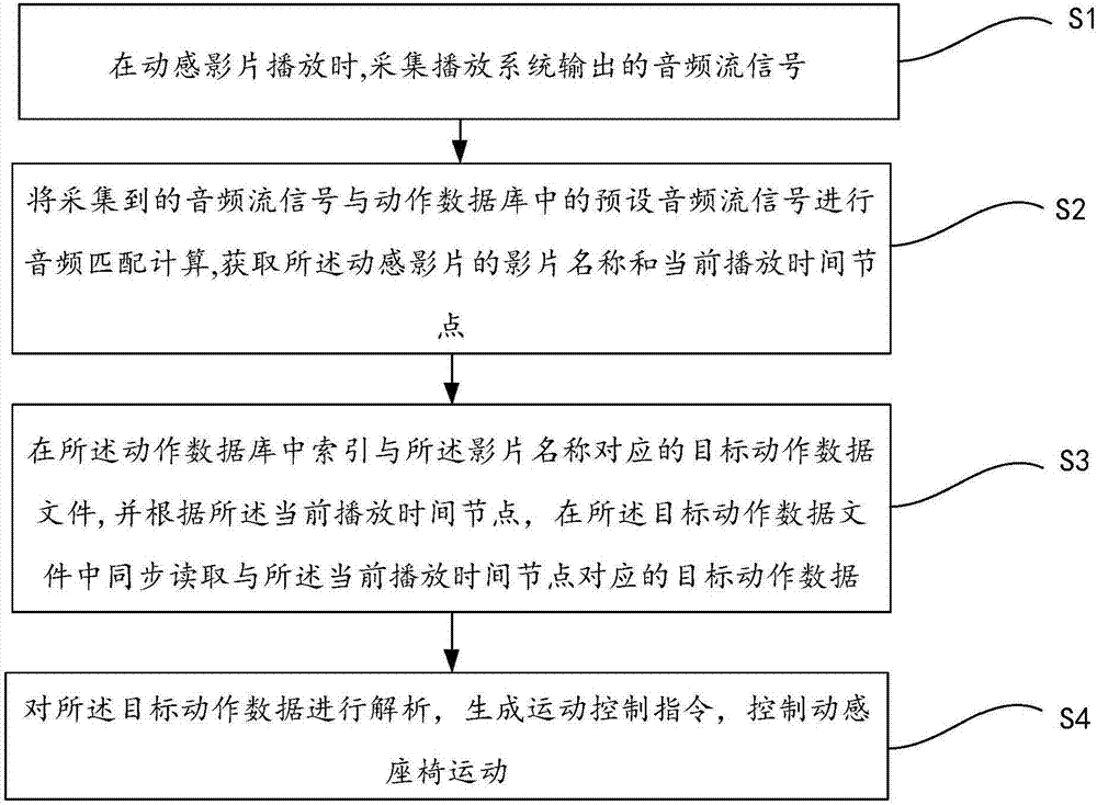 Synchronization control method and system for dynamic seat based on audio matching