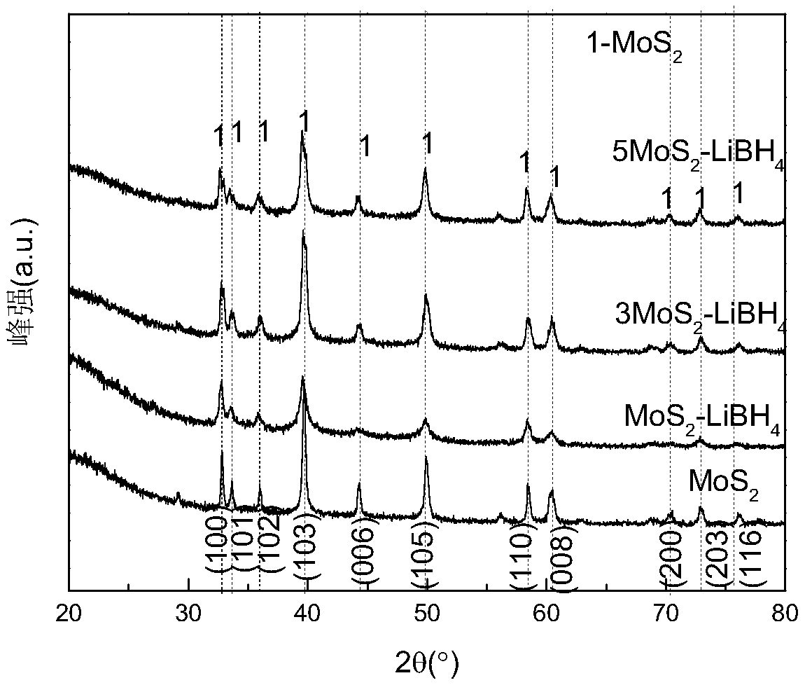 Lithium borohydride and molybdenum disulfide composite system solid electrolyte material, and preparation method and application thereof