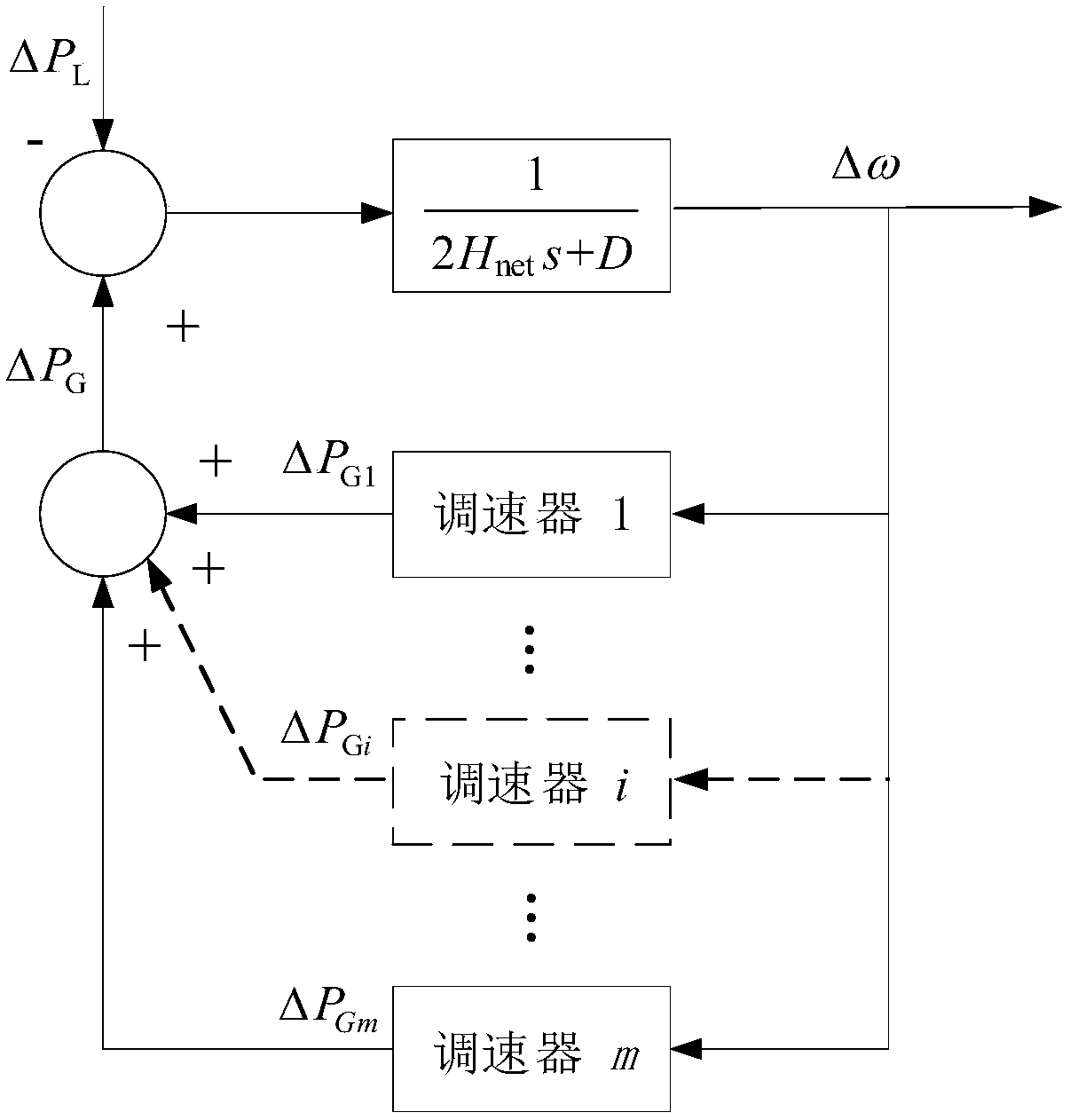 A method and apparatus for calculating that lowest frequency of a power system in the absence of high power