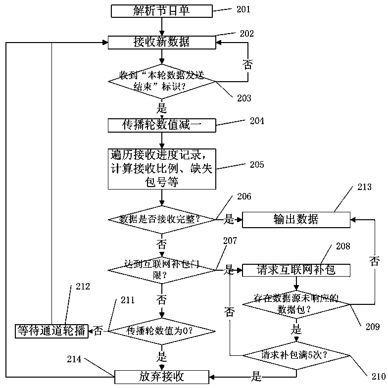 Data release and reception method based on self-adaptive complementary mechanism