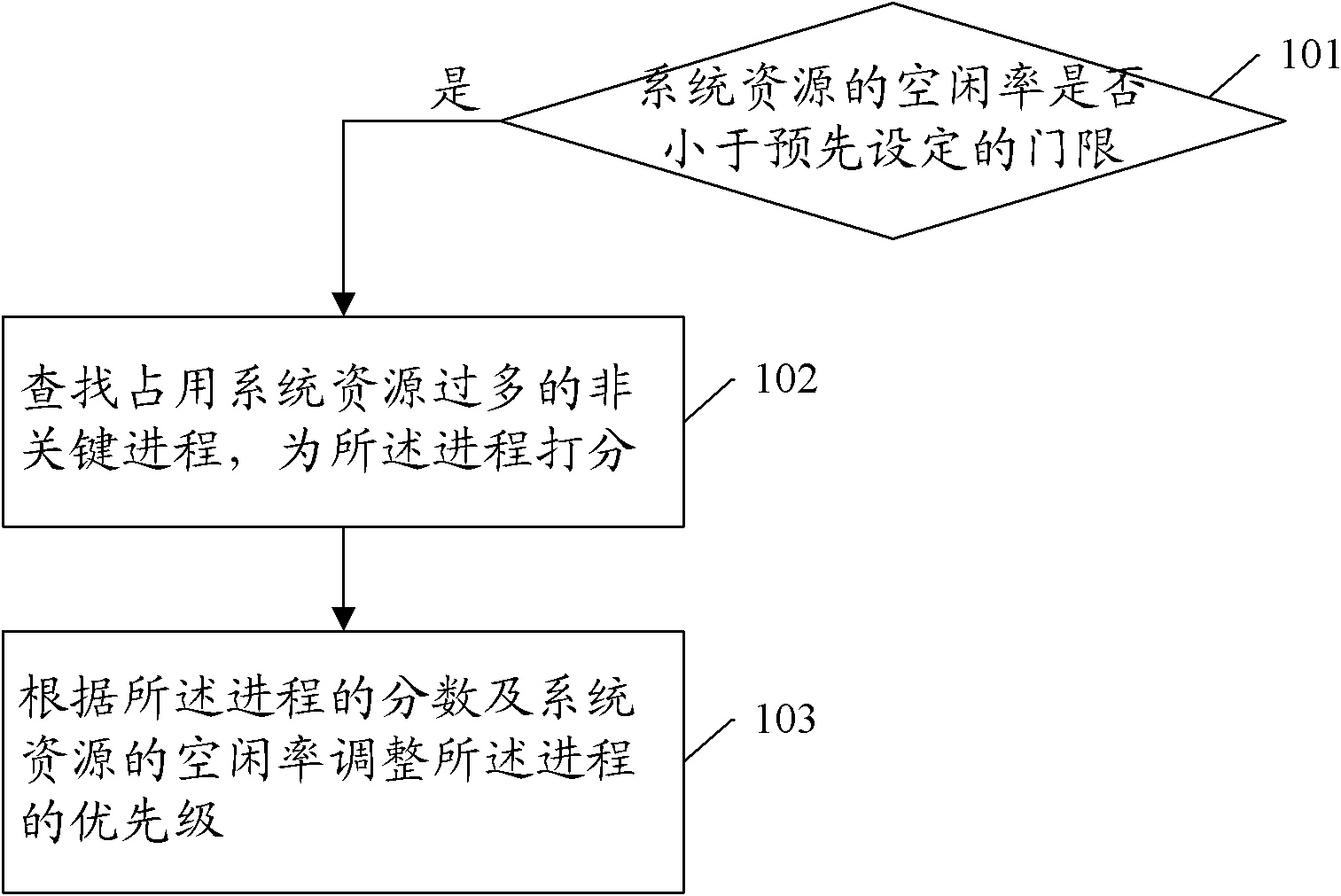 System resource allocation method and equipment