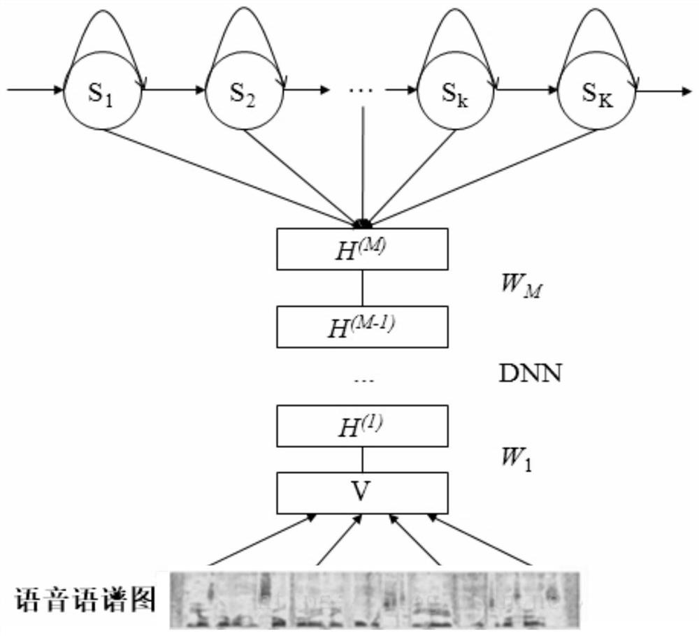 Tibetan language speech recognition method based on HMM and DNN