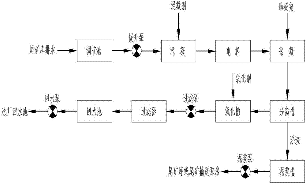 Scheelite beneficiation wastewater treatment technique