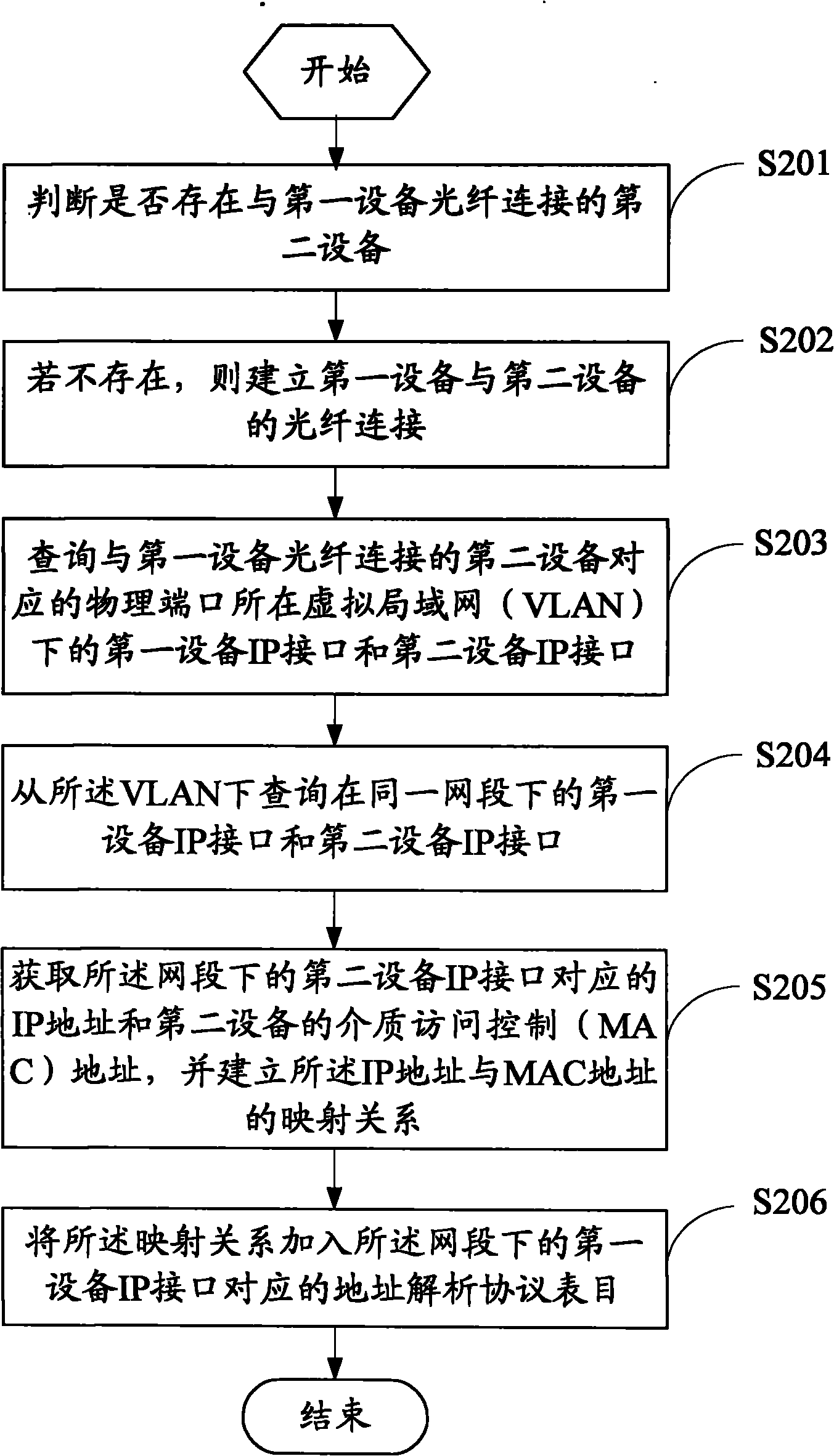 Configuration method and device of address resolution protocol entry