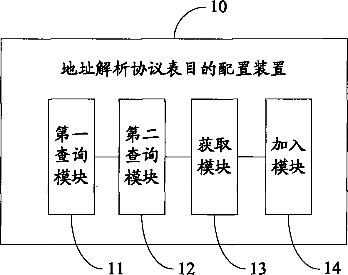 Configuration method and device of address resolution protocol entry