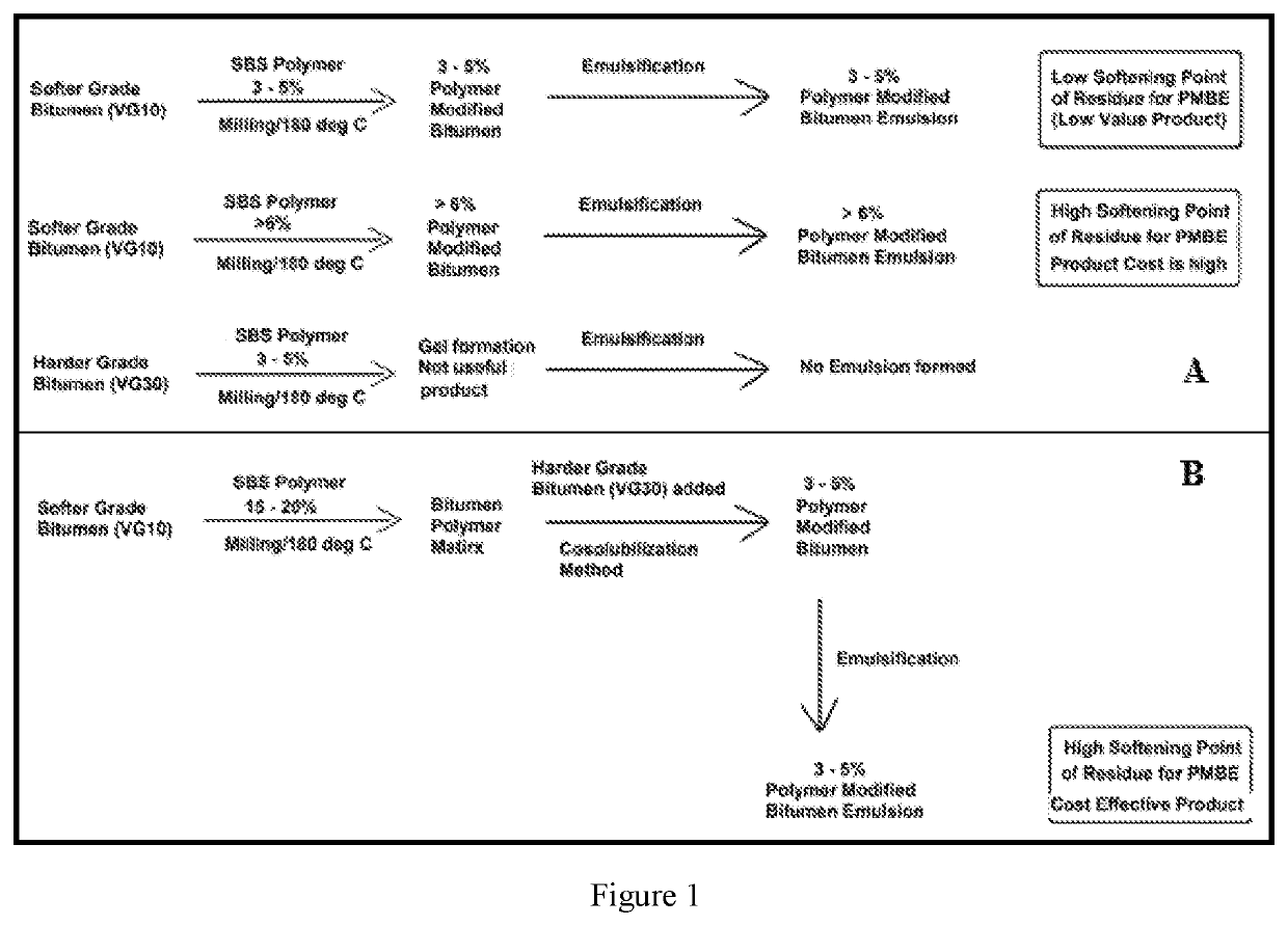 Co-solubilization process for preparing modified bitumen and product obtained thereof