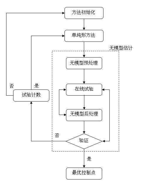 Model-free weight controlling method for injection molding product