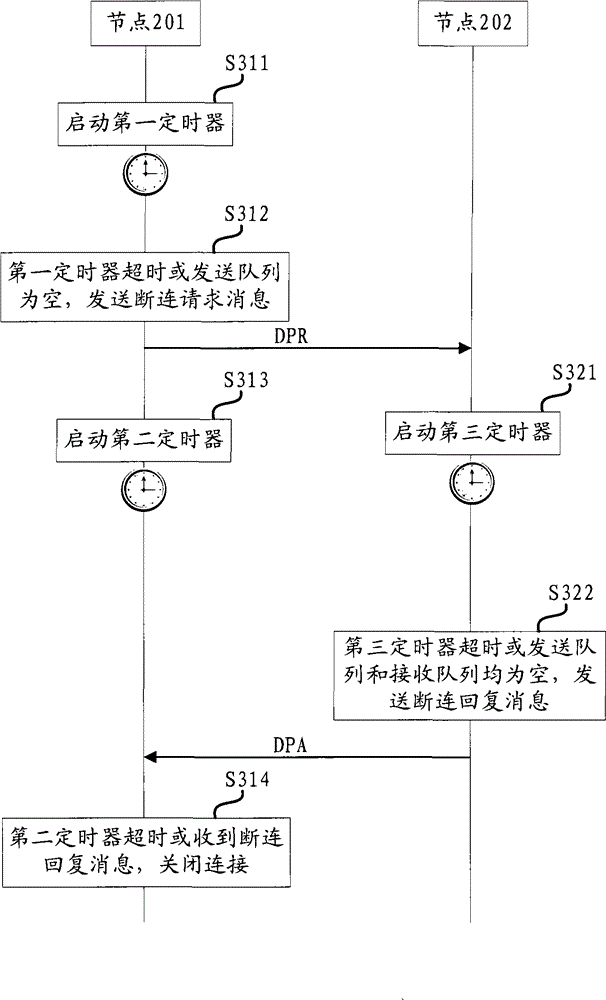 Method and device for closing Diameter connection